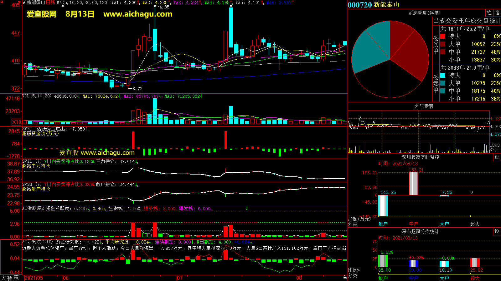 新能泰山(000720)大智慧超赢数据
