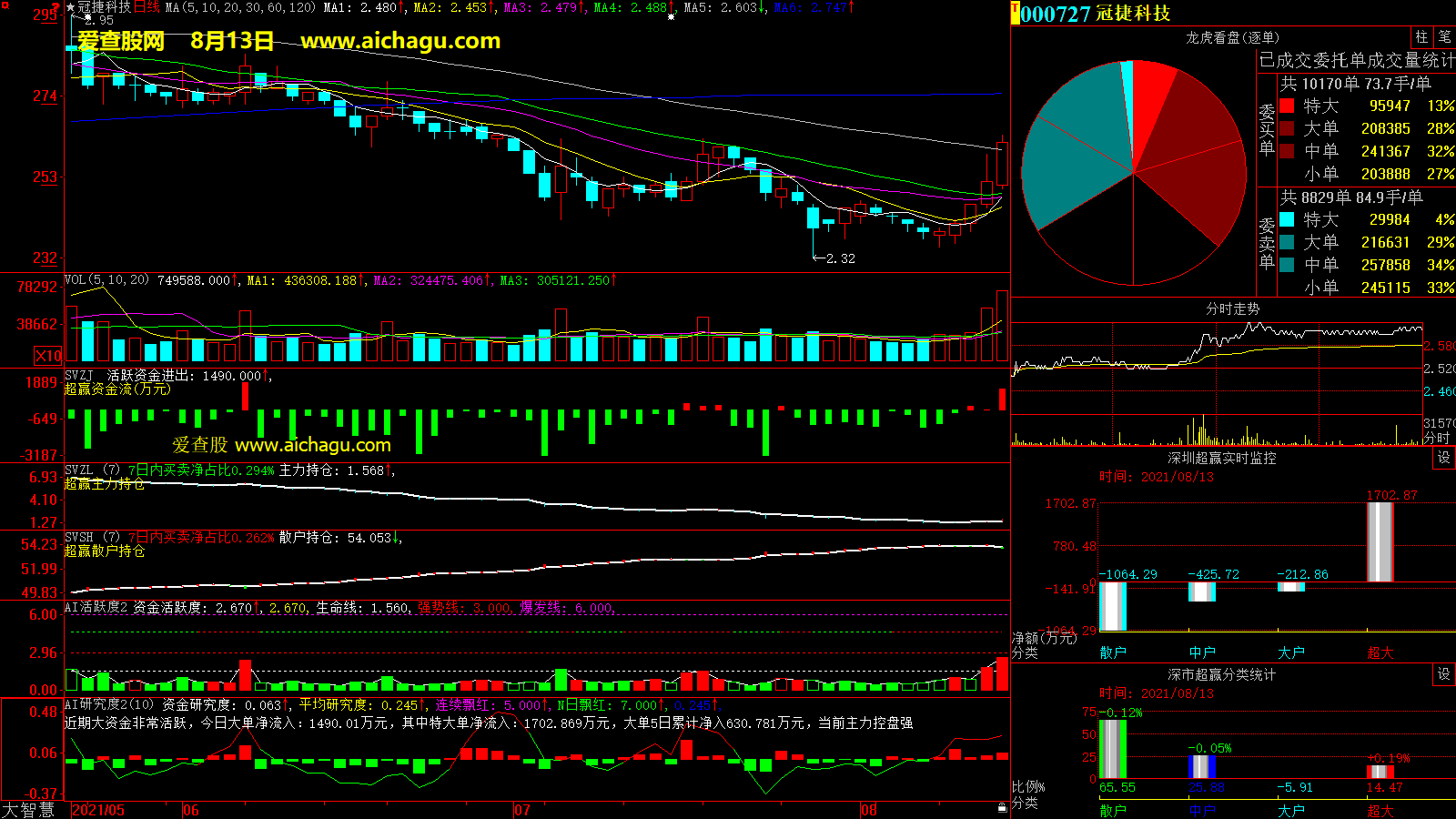 冠捷科技(000727)大智慧超赢数据
