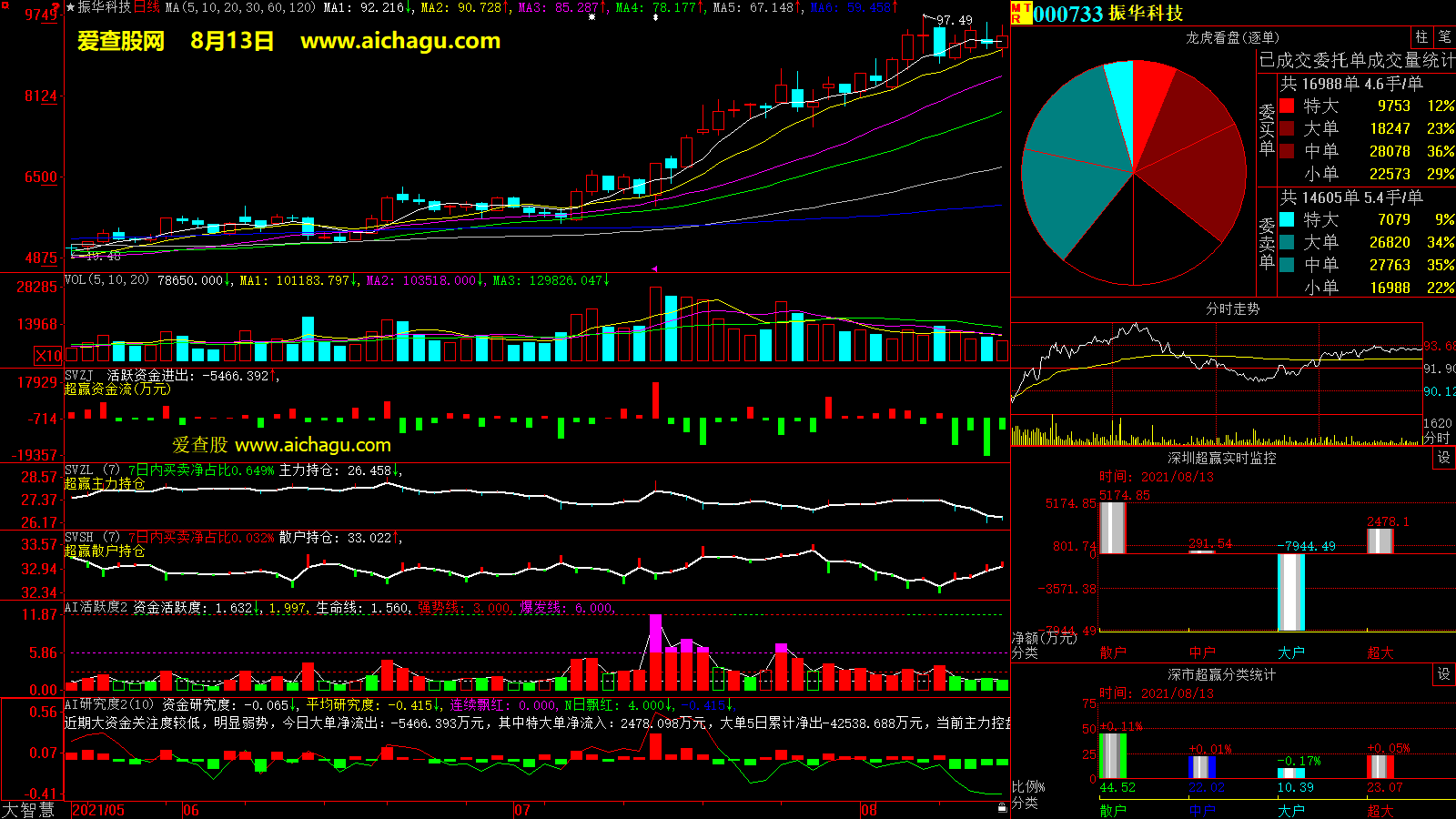 振华科技(000733)大智慧超赢数据