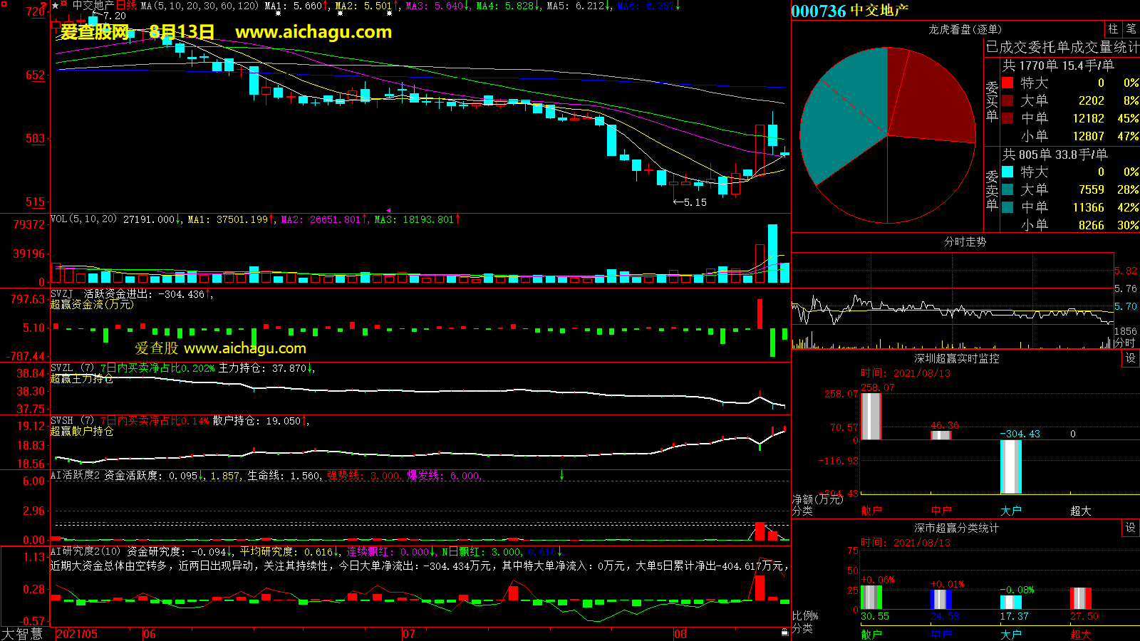 中交地产(000736)大智慧超赢数据