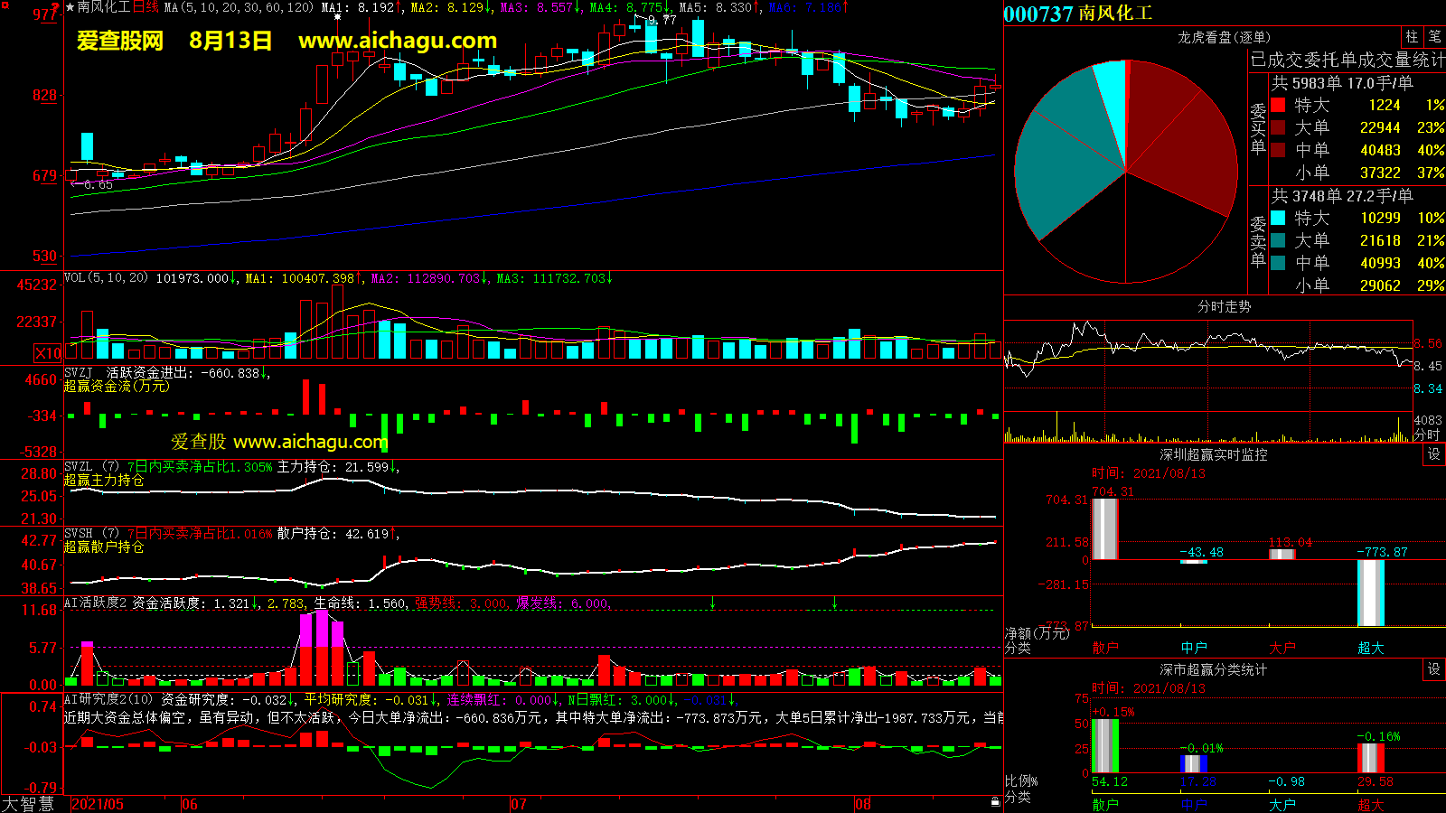 南风化工(000737)大智慧超赢数据