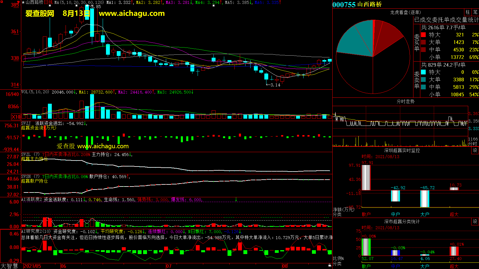 山西路桥(000755)大智慧超赢数据
