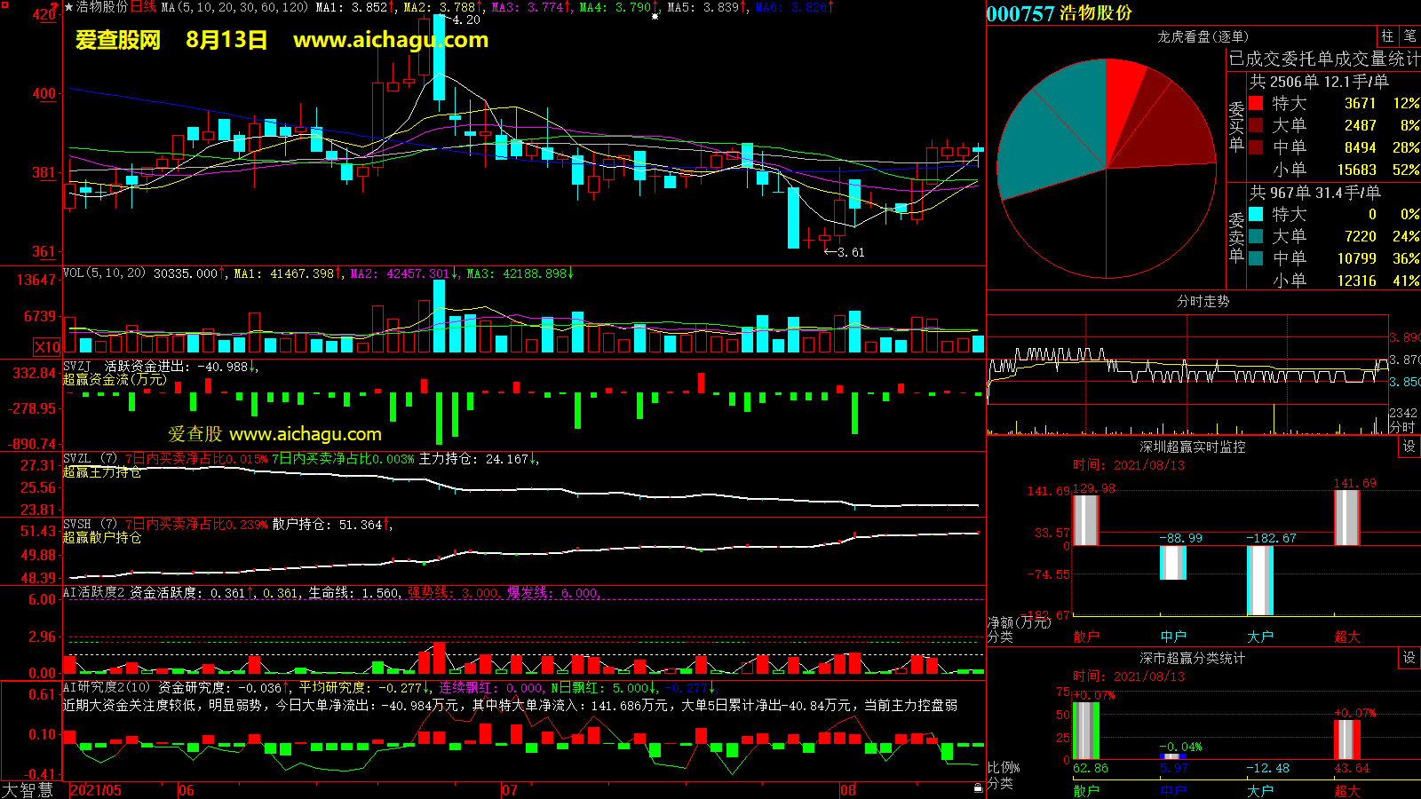 浩物股份(000757)大智慧超赢数据