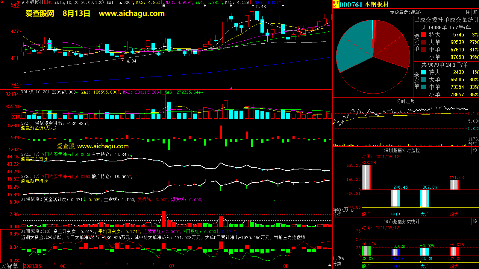本钢板材(000761)大智慧超赢数据