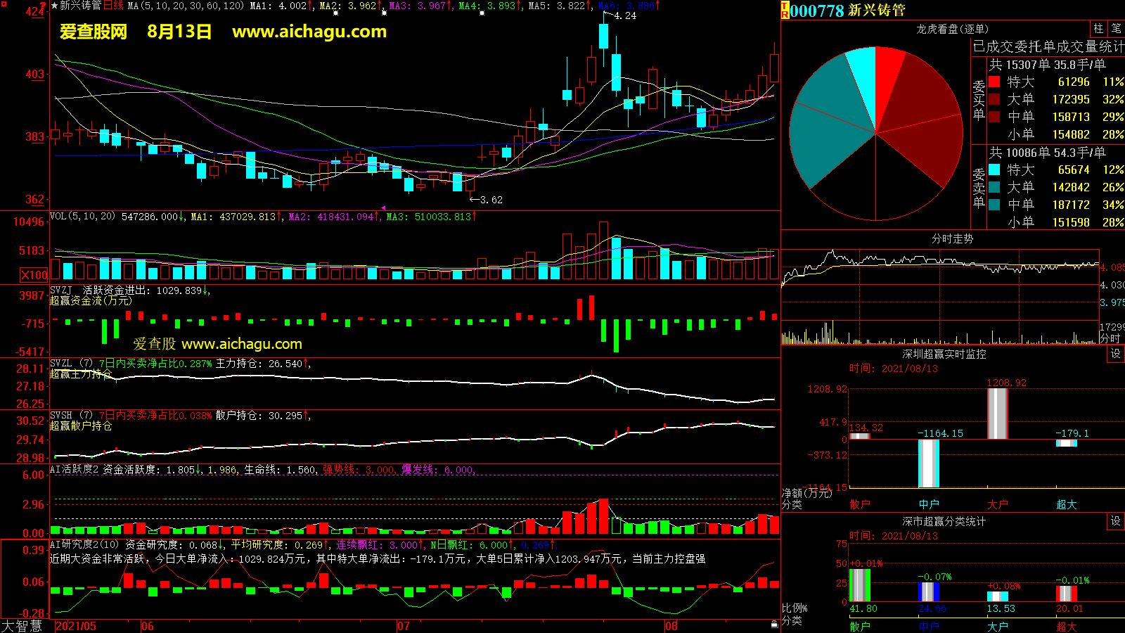新兴铸管(000778)大智慧超赢数据