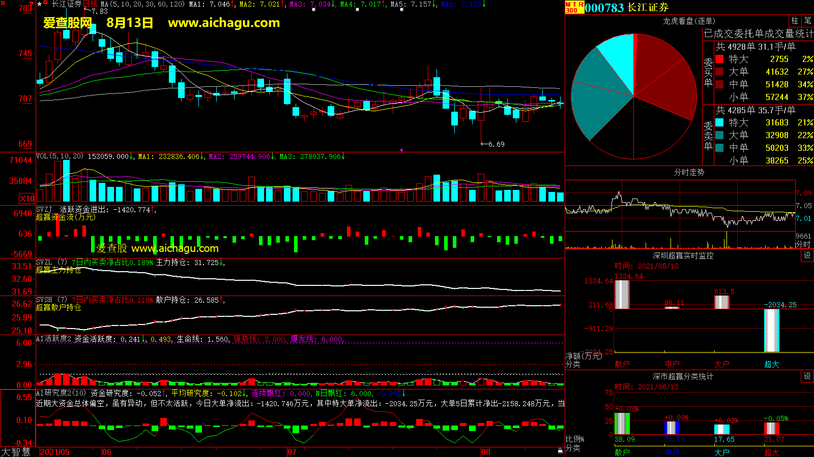 长江证券(000783)大智慧超赢数据
