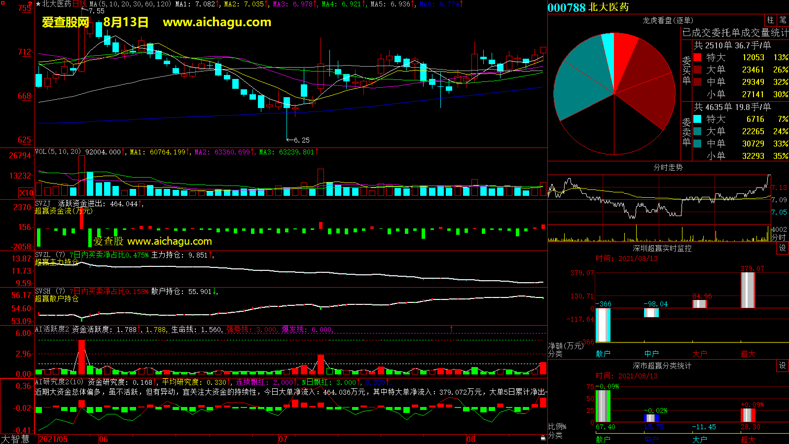 北大医药(000788)大智慧超赢数据
