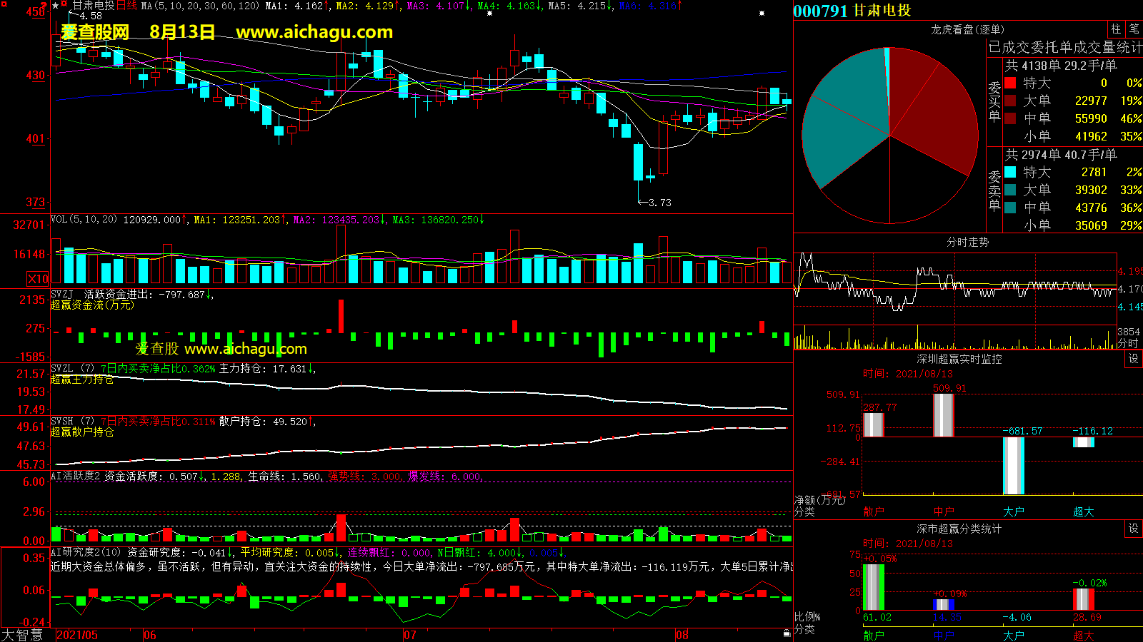 甘肃电投(000791)大智慧超赢数据