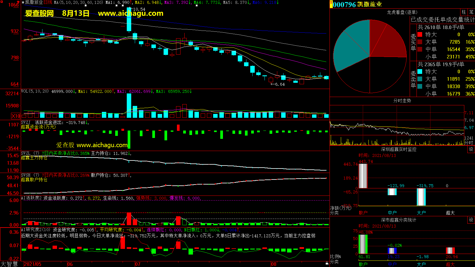 凯撒旅业(000796)大智慧超赢数据
