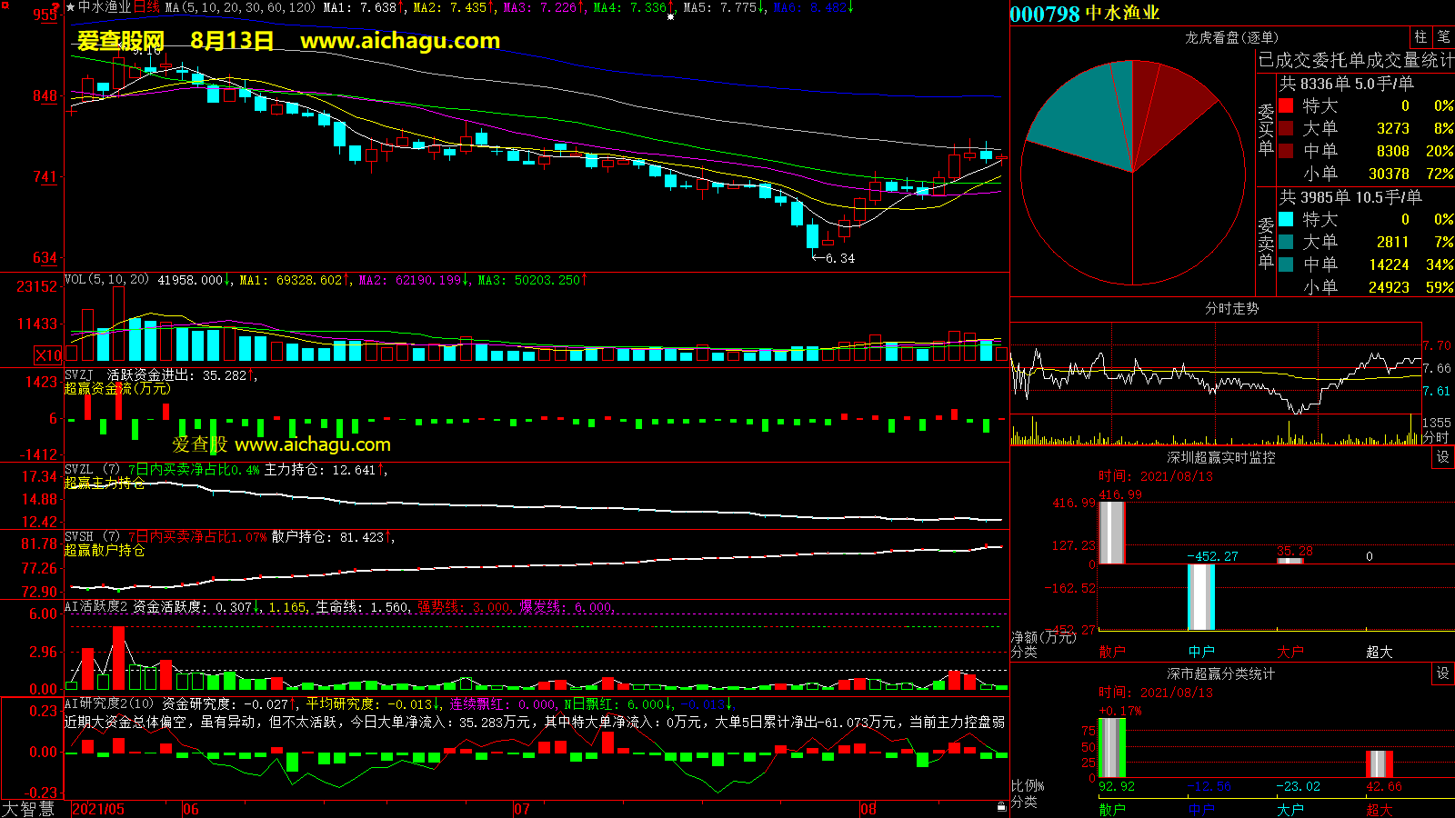中水渔业(000798)大智慧超赢数据