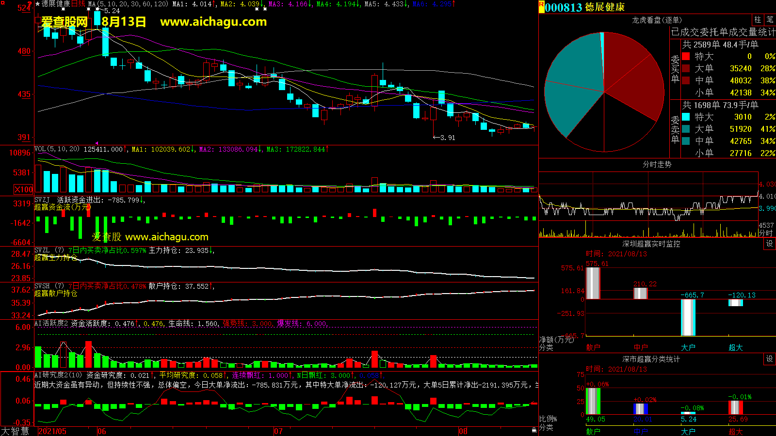 德展健康(000813)大智慧超赢数据