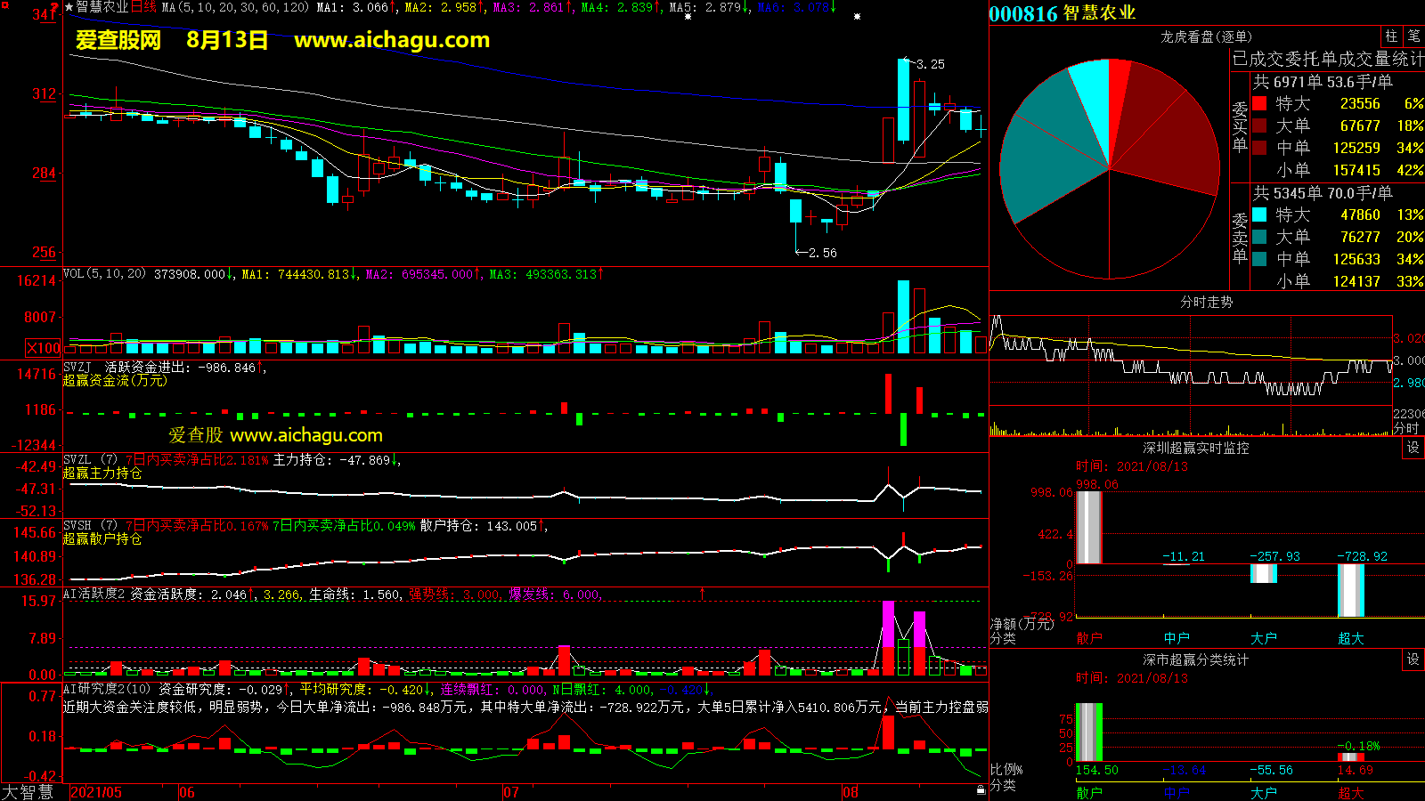 智慧农业(000816)大智慧超赢数据