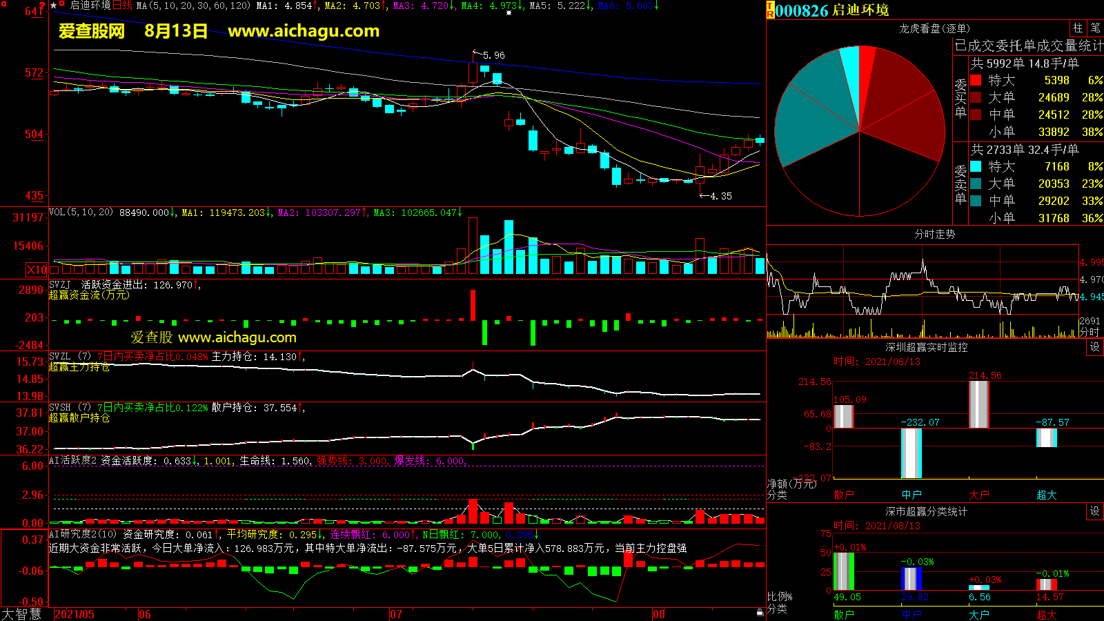 启迪环境(000826)大智慧超赢数据