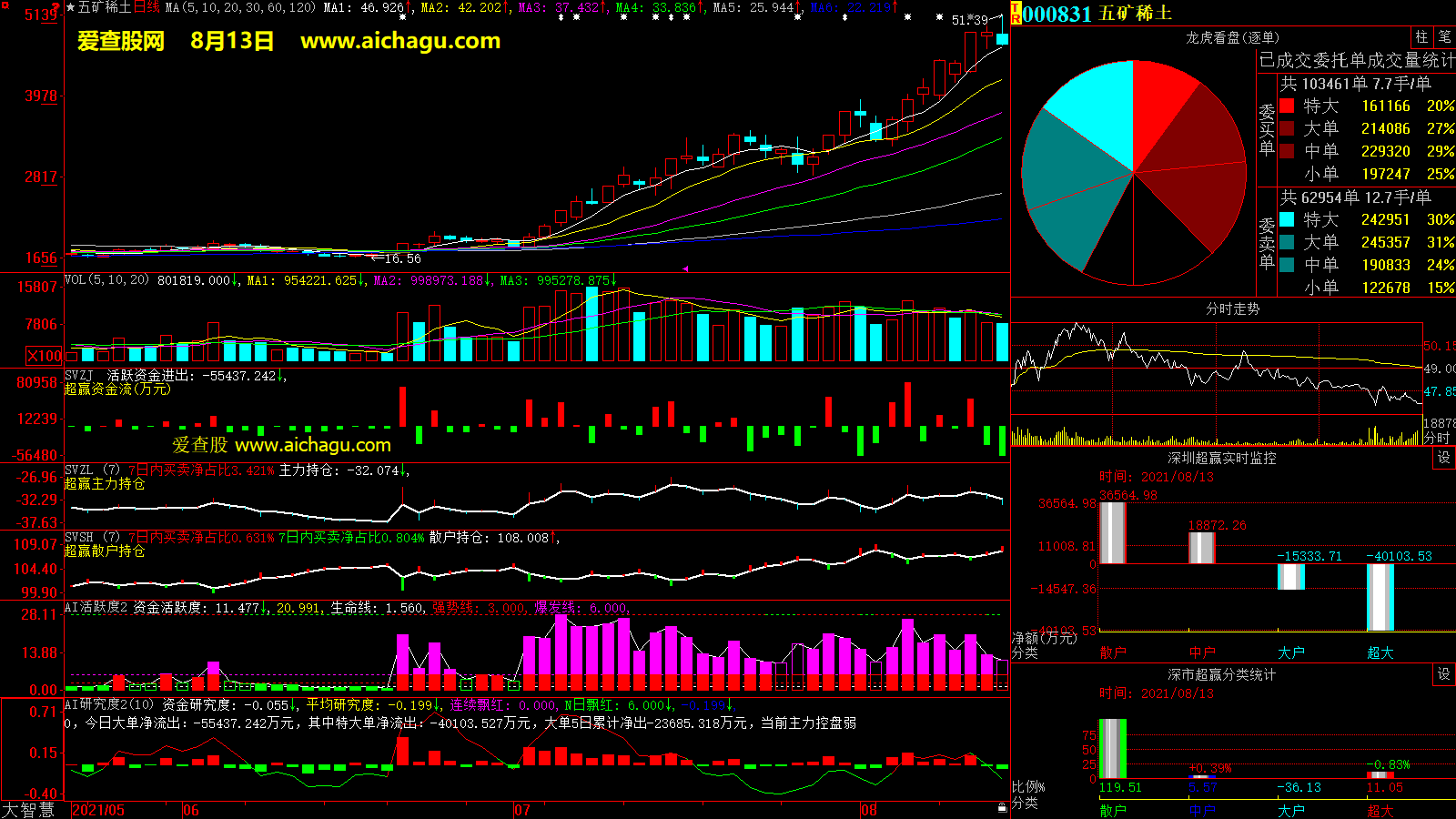 五矿稀土(000831)大智慧超赢数据