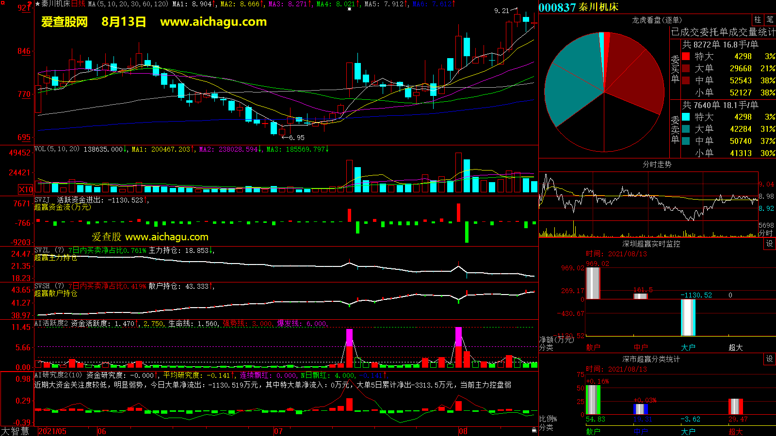 秦川机床(000837)大智慧超赢数据