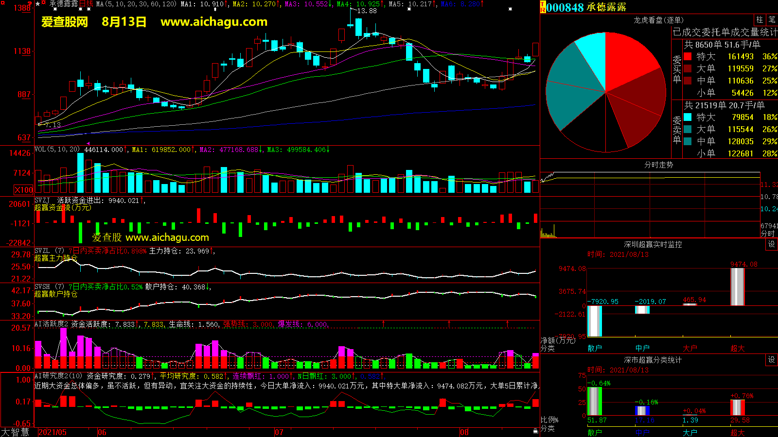 承德露露(000848)大智慧超赢数据