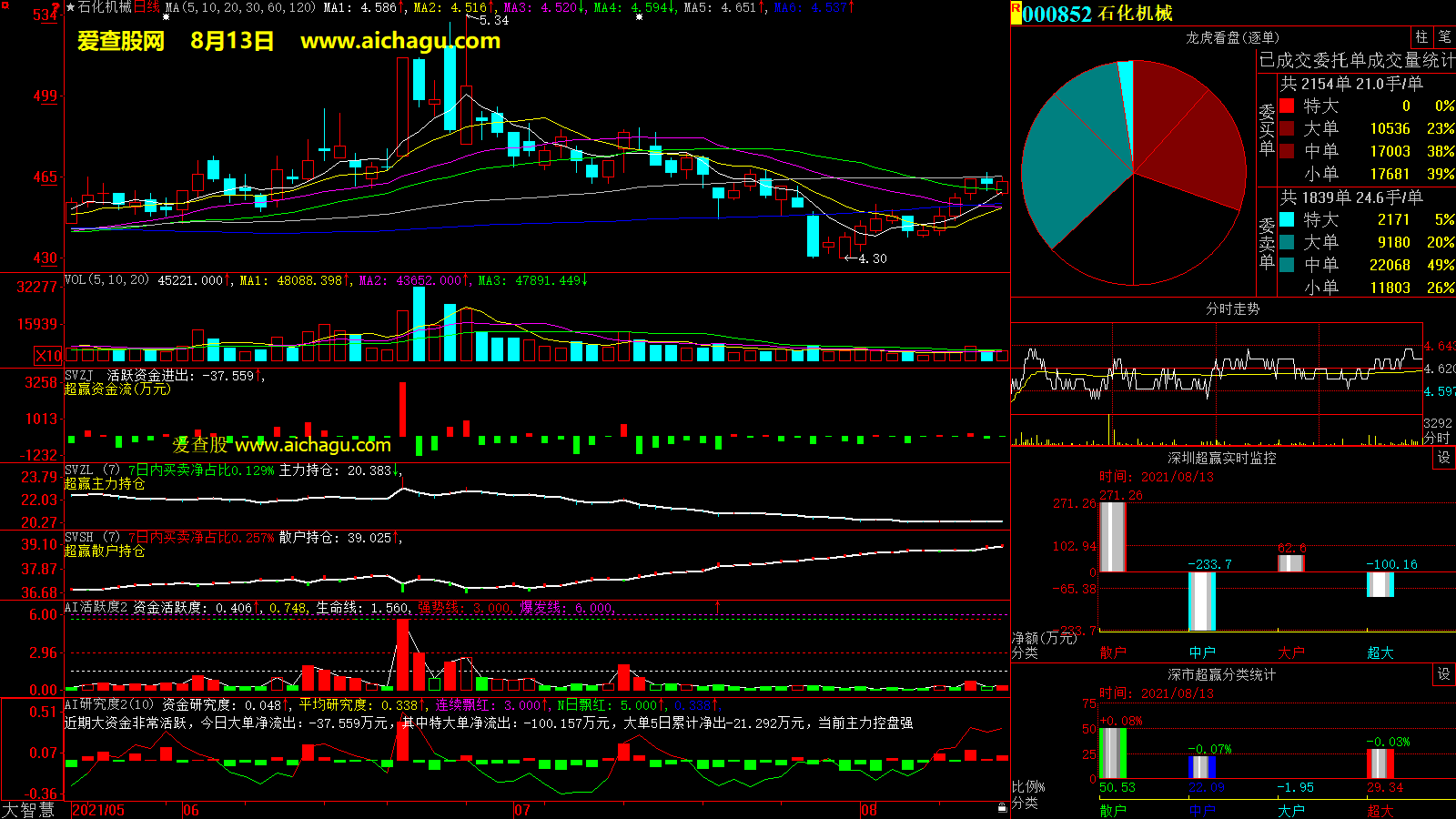 石化机械(000852)大智慧超赢数据
