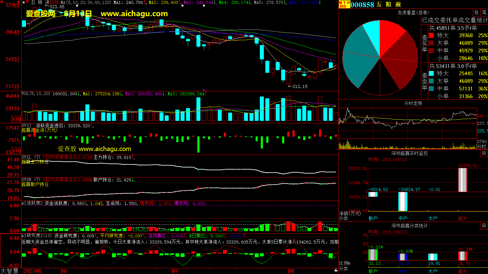 五粮液(000858)大智慧超赢数据