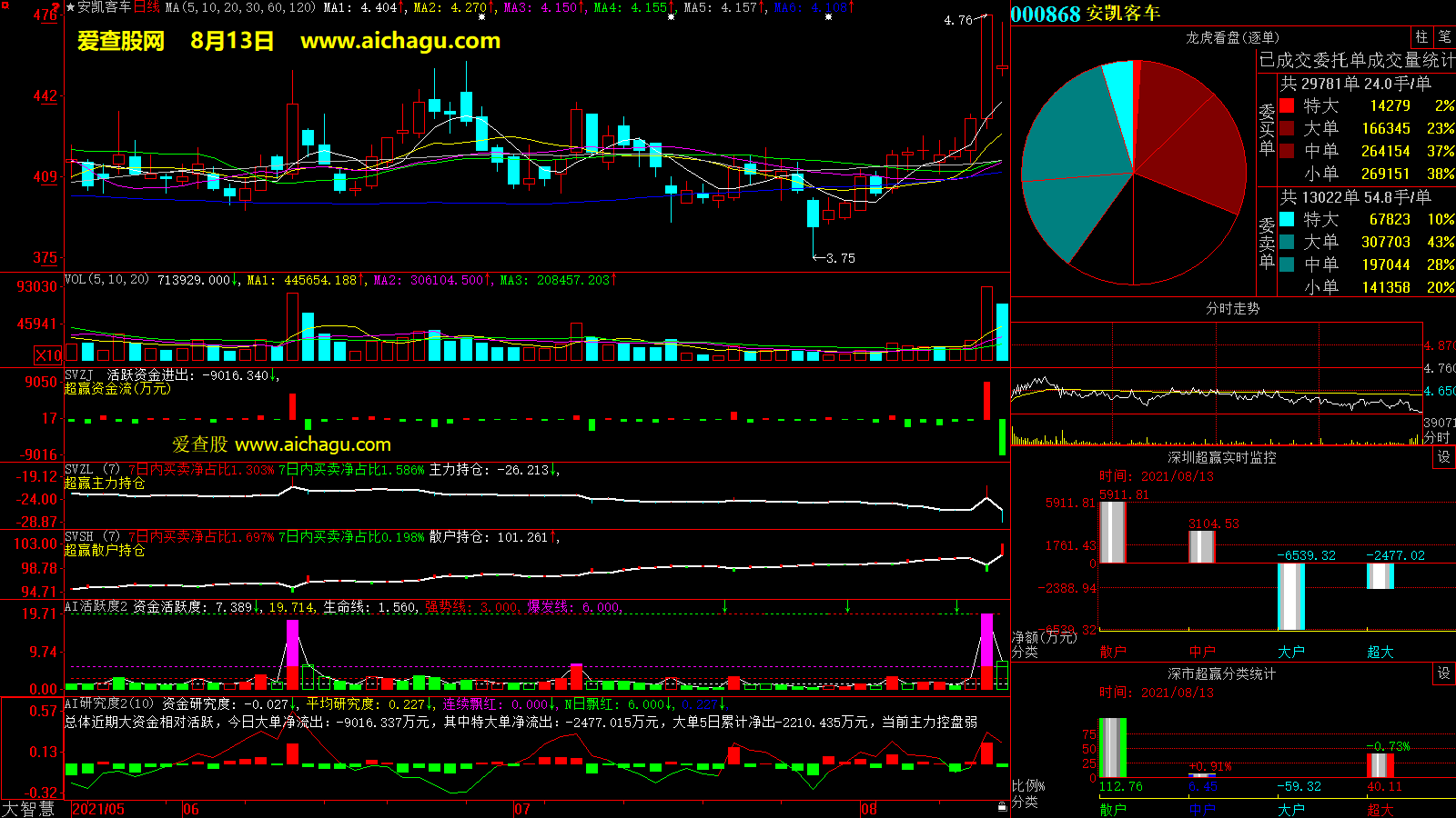 安凯客车(000868)大智慧超赢数据