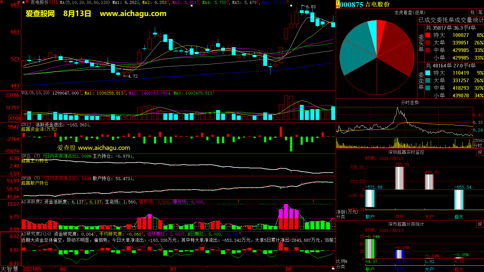 吉电股份(000875)大智慧超赢数据