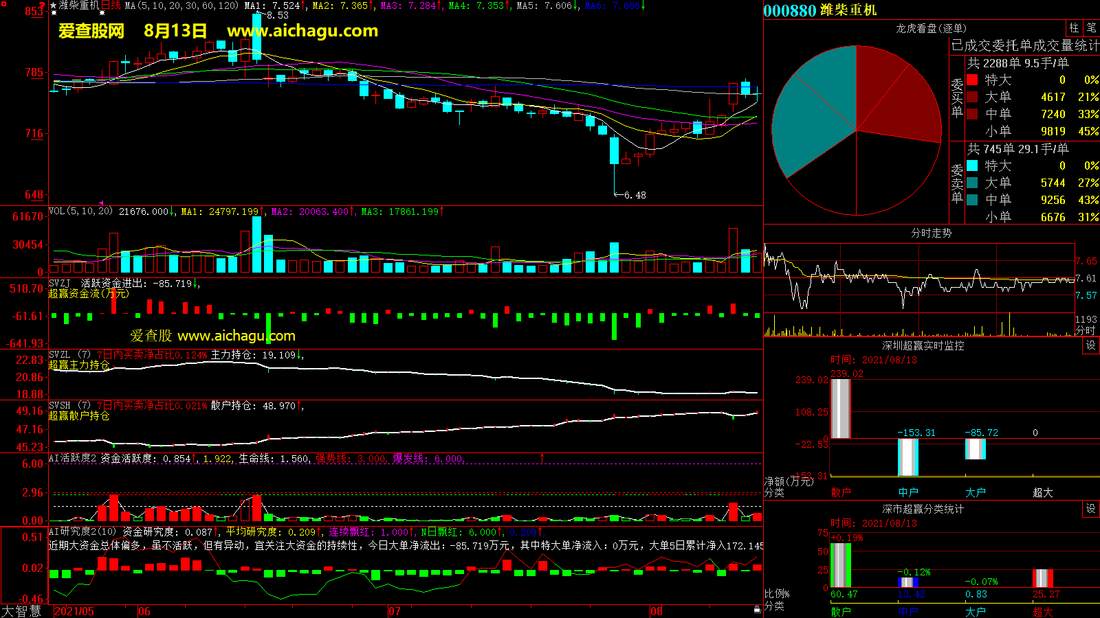 潍柴重机(000880)大智慧超赢数据