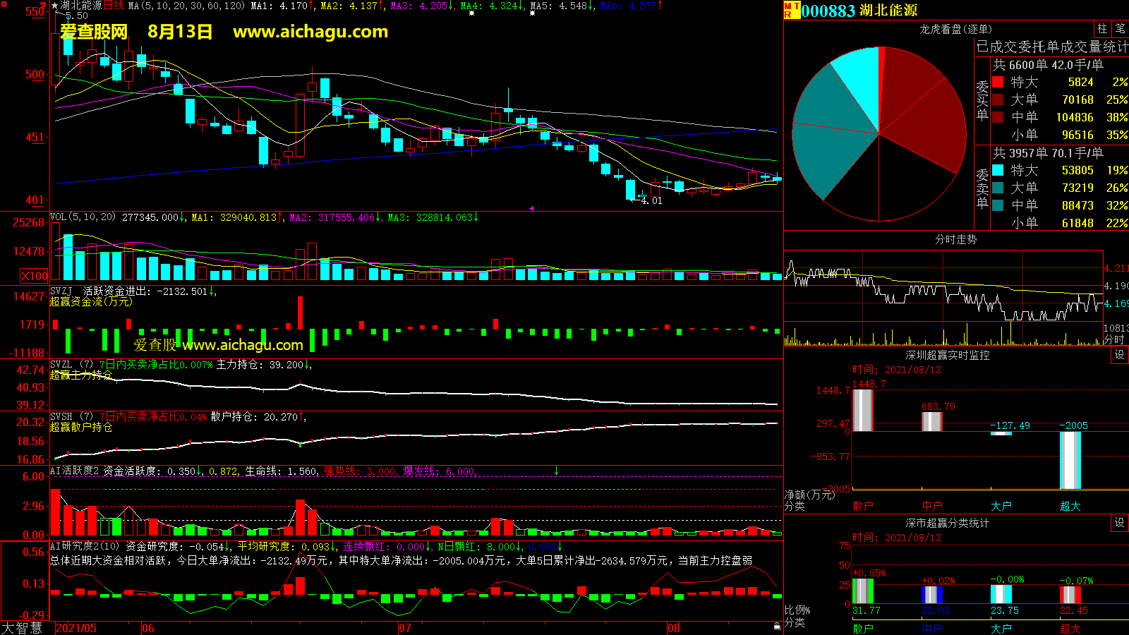 湖北能源(000883)大智慧超赢数据