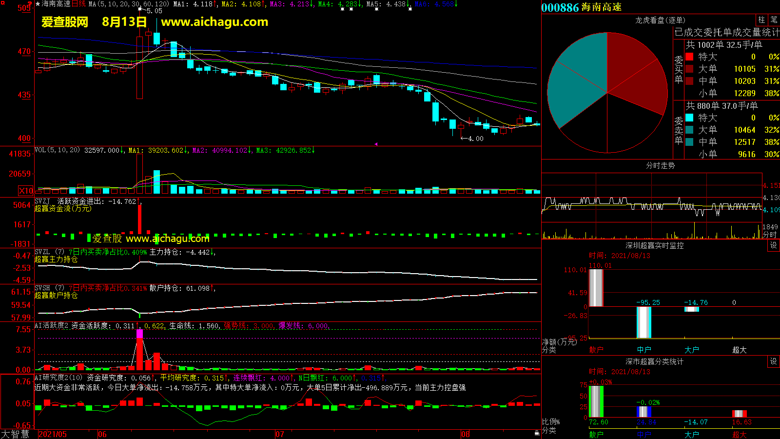 海南高速(000886)大智慧超赢数据