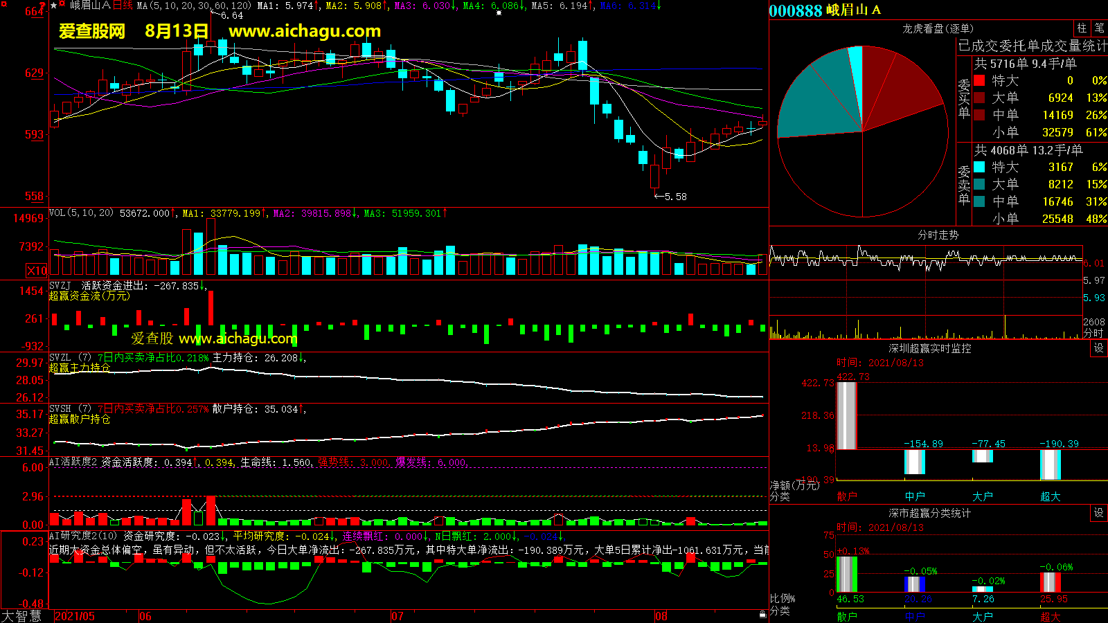 峨眉山A(000888)大智慧超赢数据