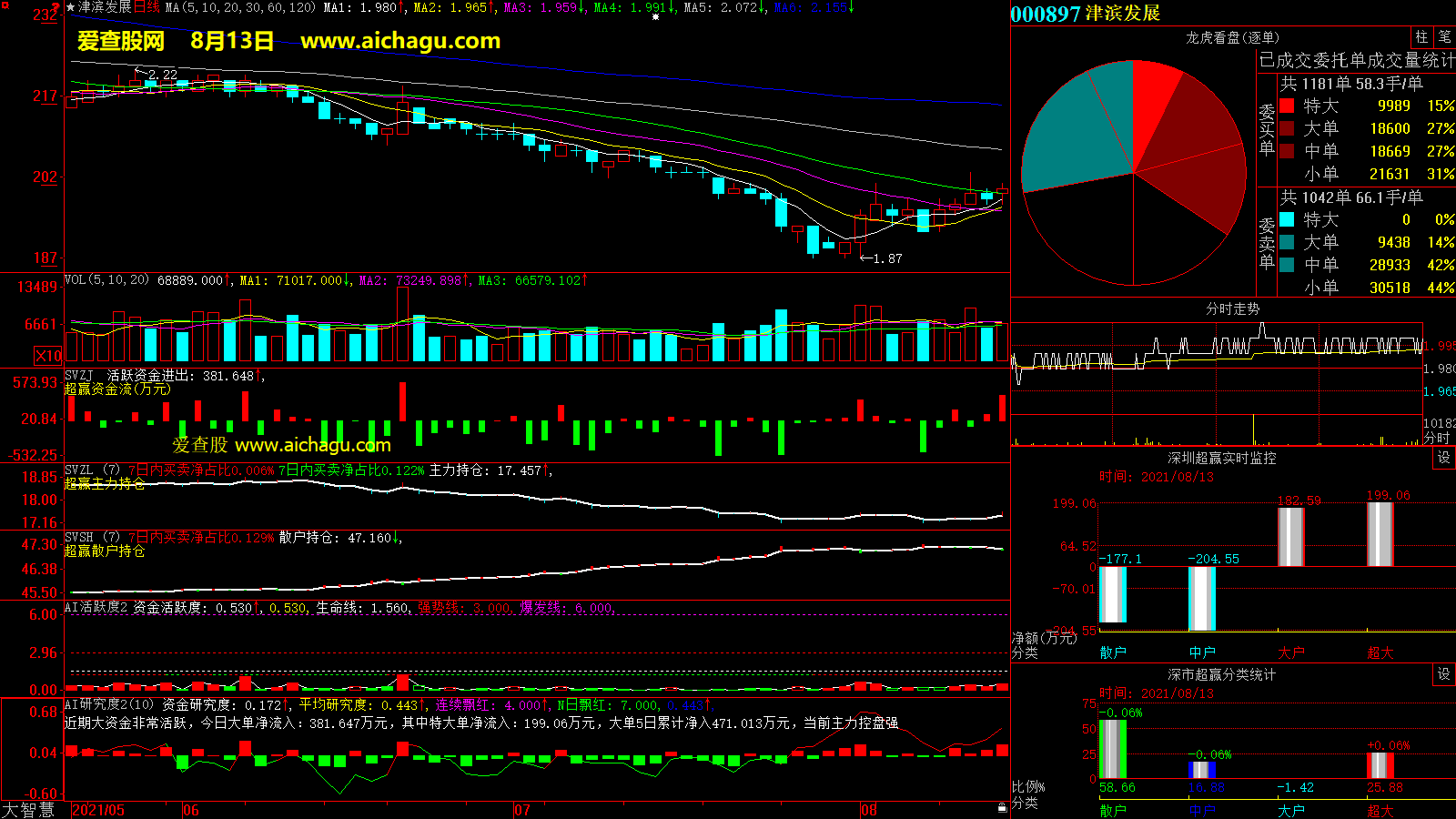 津滨发展(000897)大智慧超赢数据