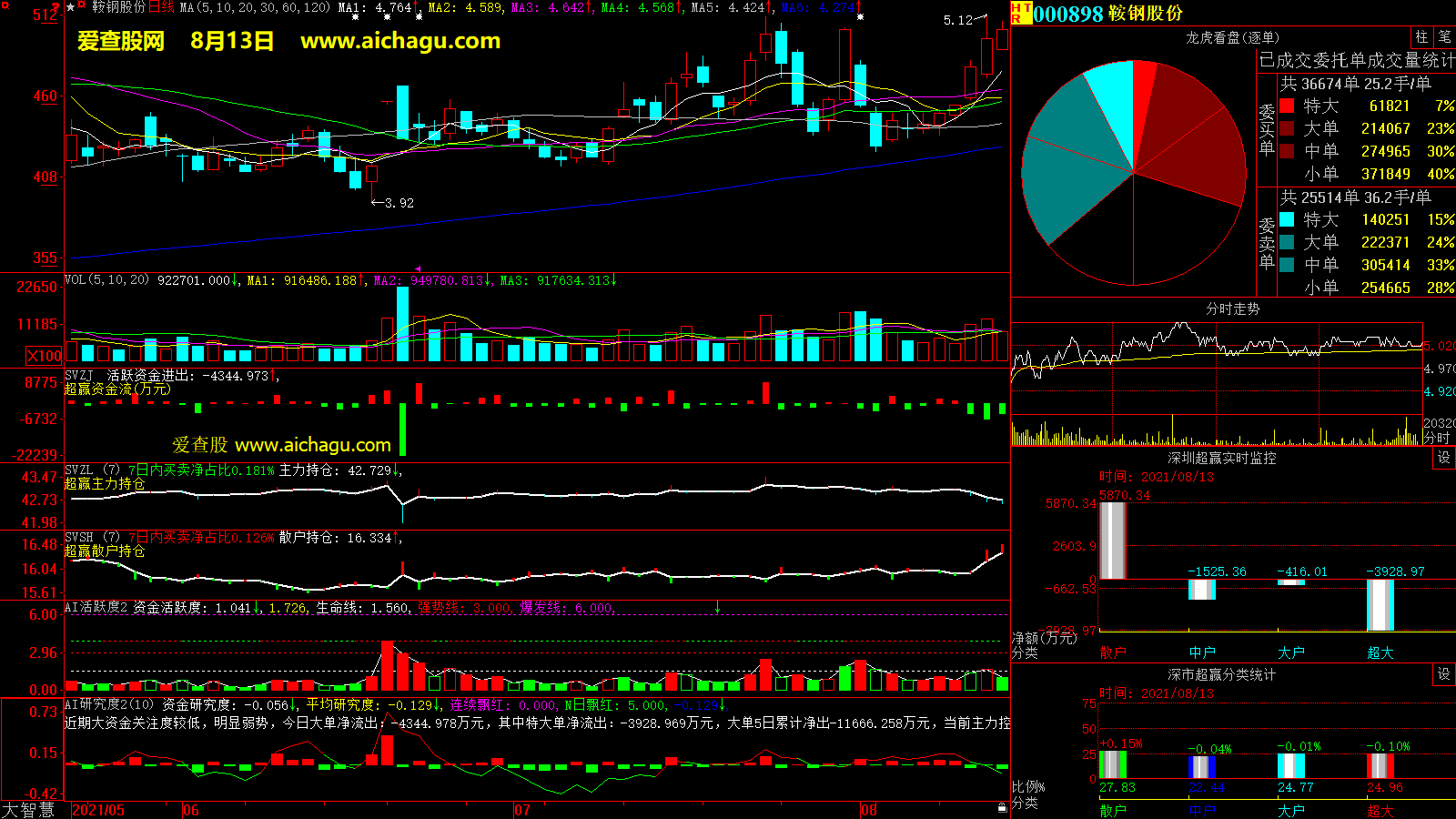 鞍钢股份(000898)大智慧超赢数据