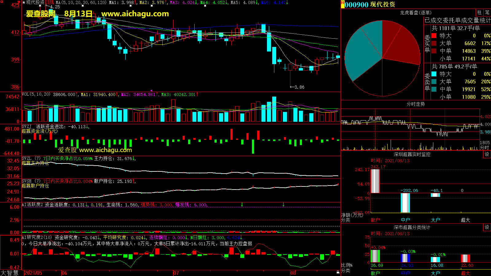 现代投资(000900)大智慧超赢数据