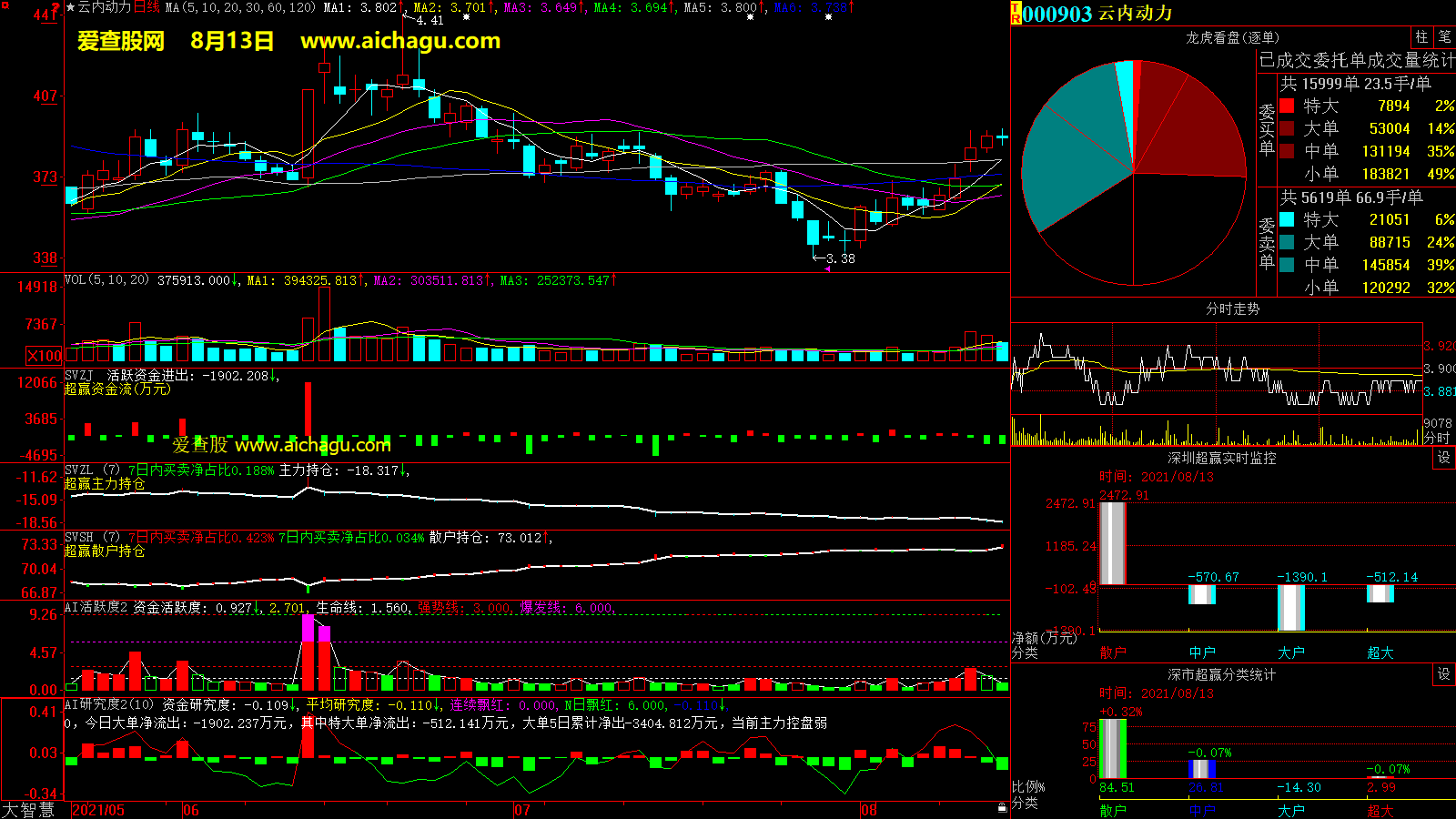 云内动力(000903)大智慧超赢数据