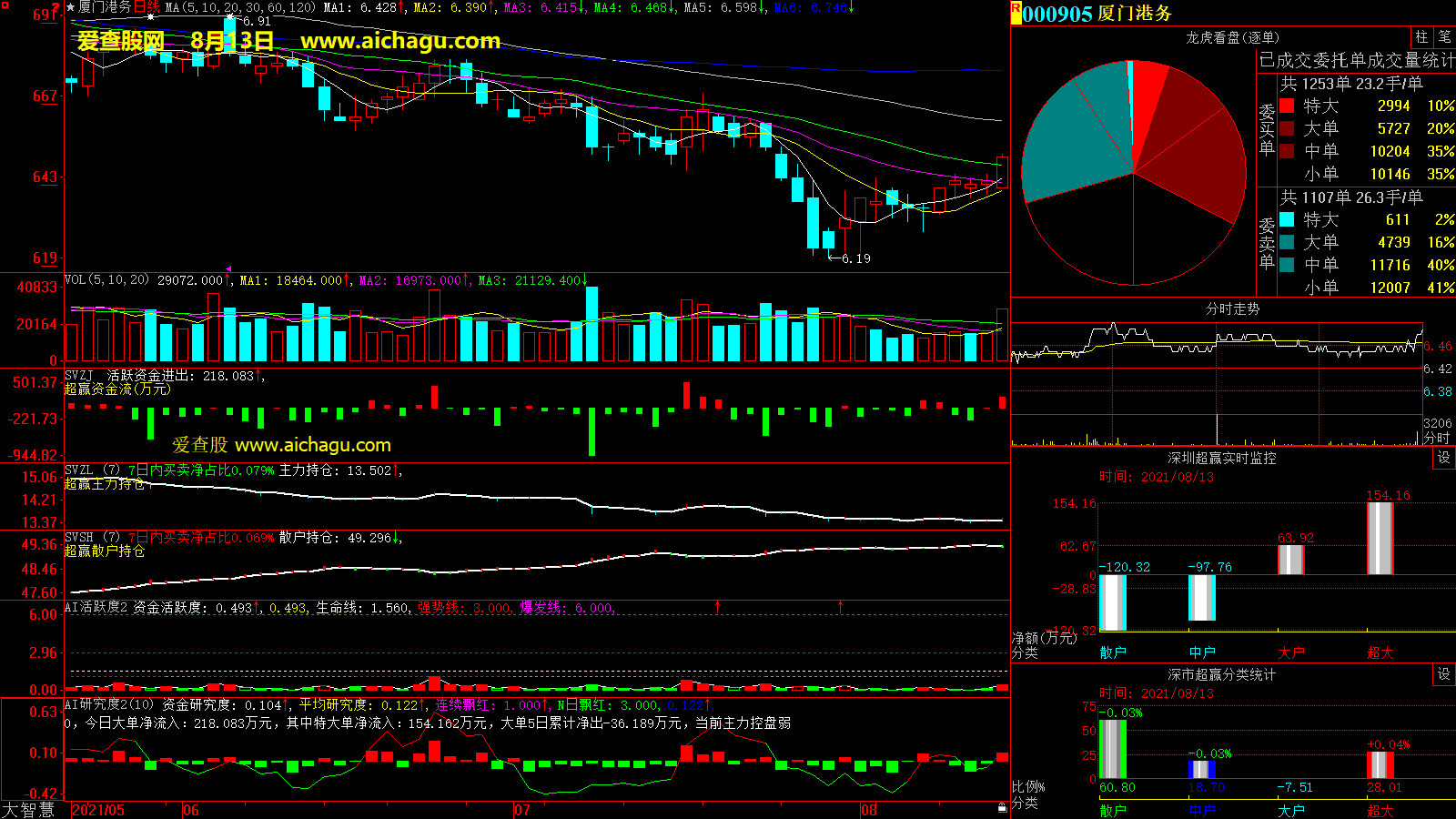 厦门港务(000905)大智慧超赢数据