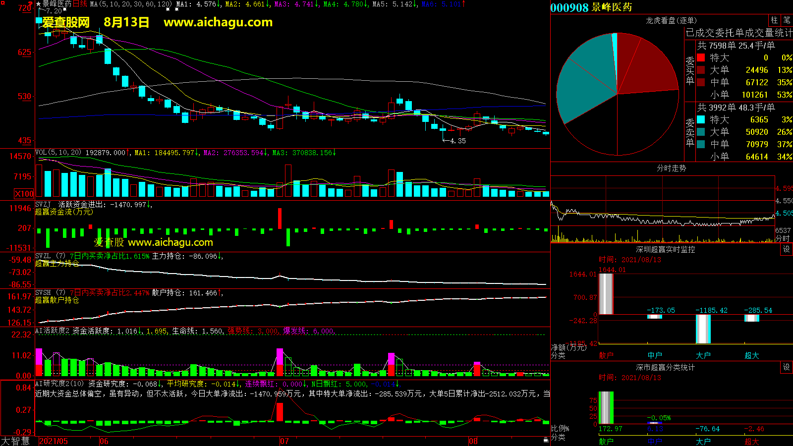 景峰医药(000908)大智慧超赢数据