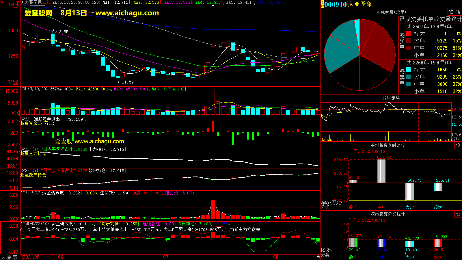 大亚圣象(000910)大智慧超赢数据