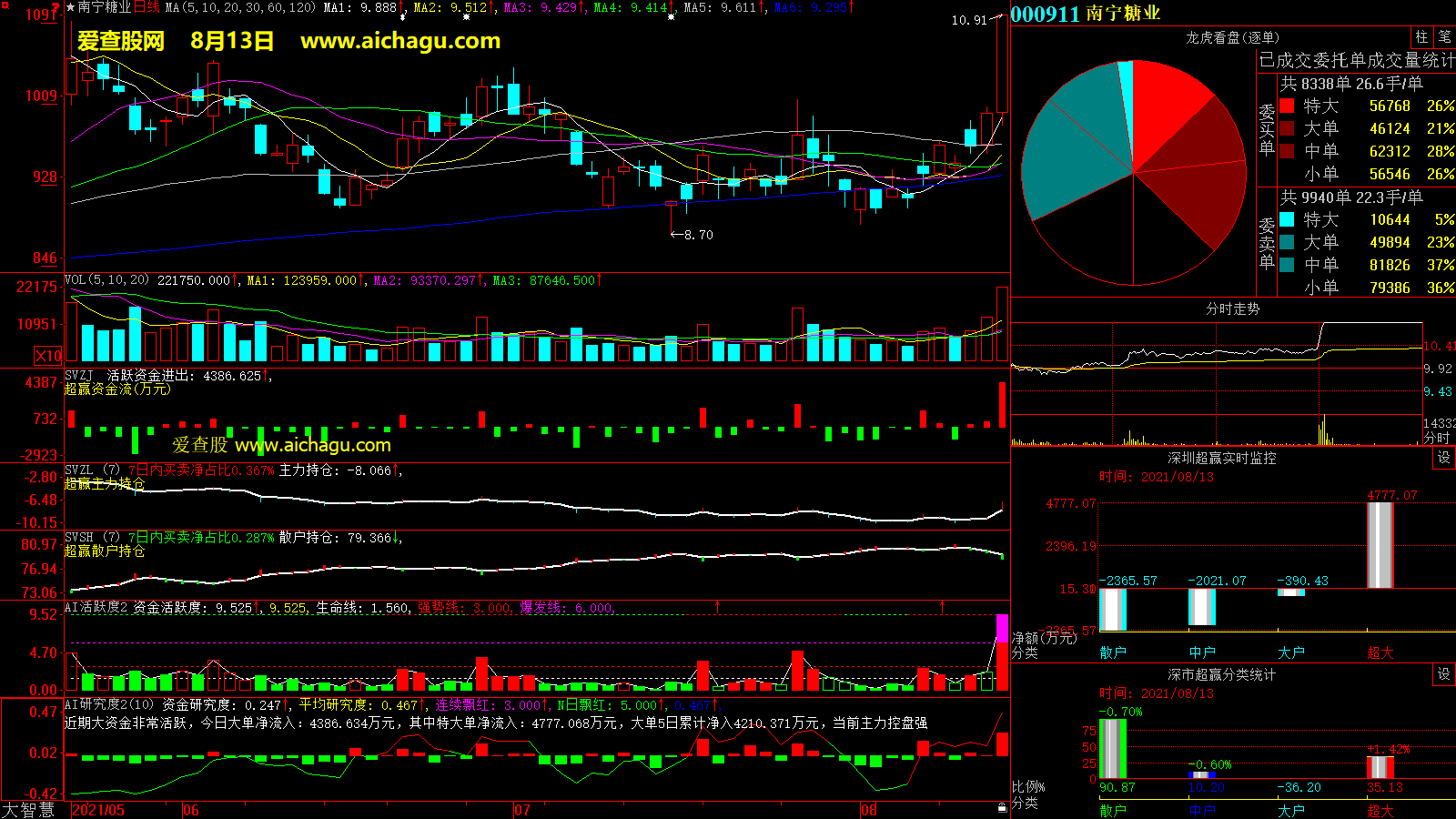 南宁糖业(000911)大智慧超赢数据