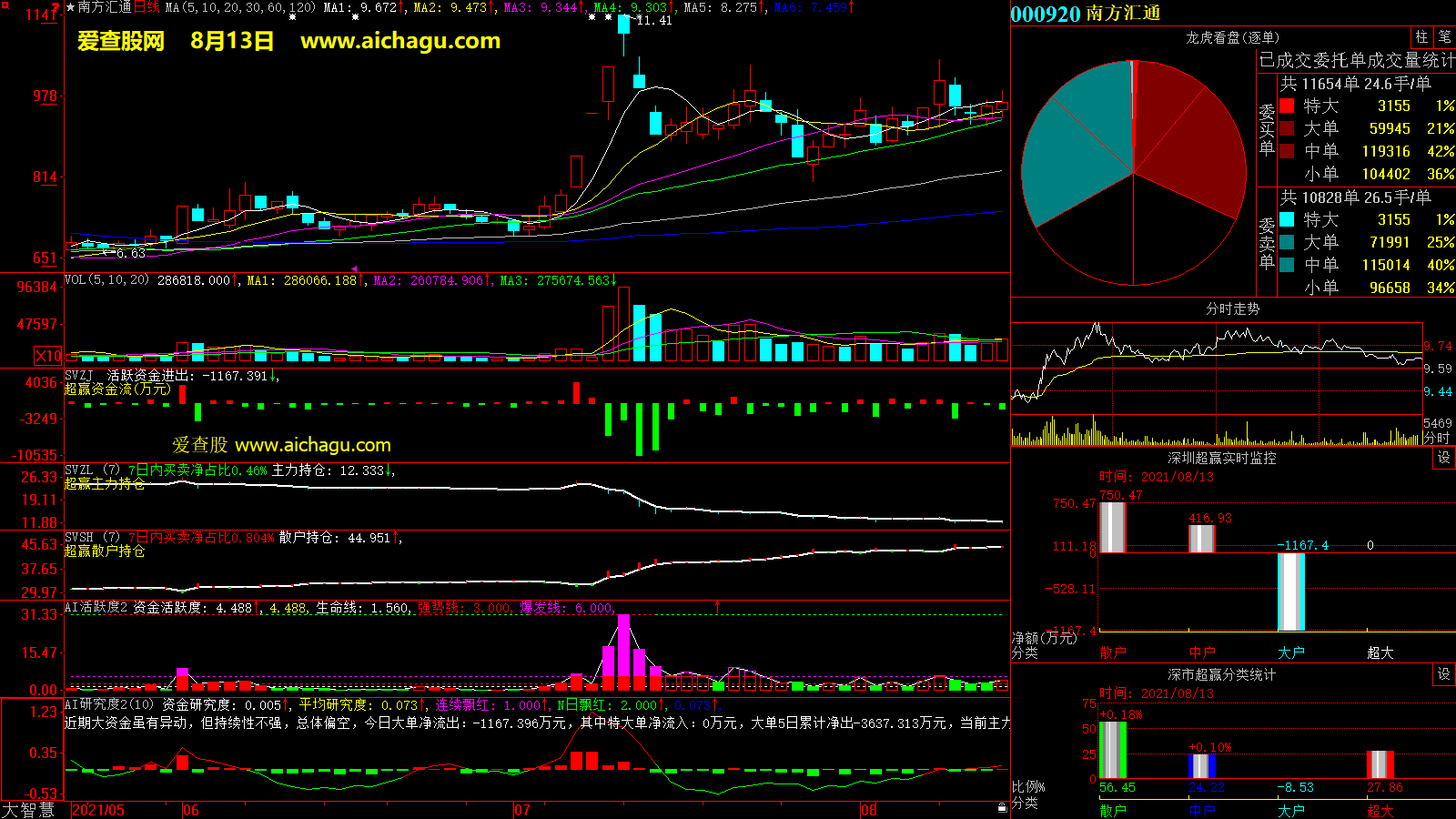 南方汇通(000920)大智慧超赢数据