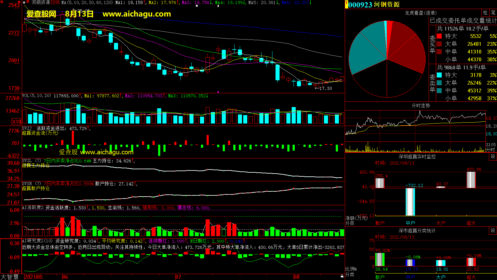 河钢资源(000923)大智慧超赢数据