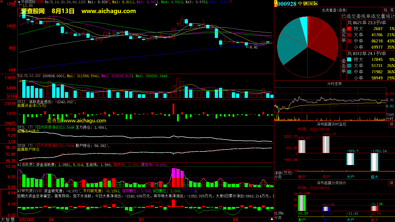 中钢国际(000928)大智慧超赢数据