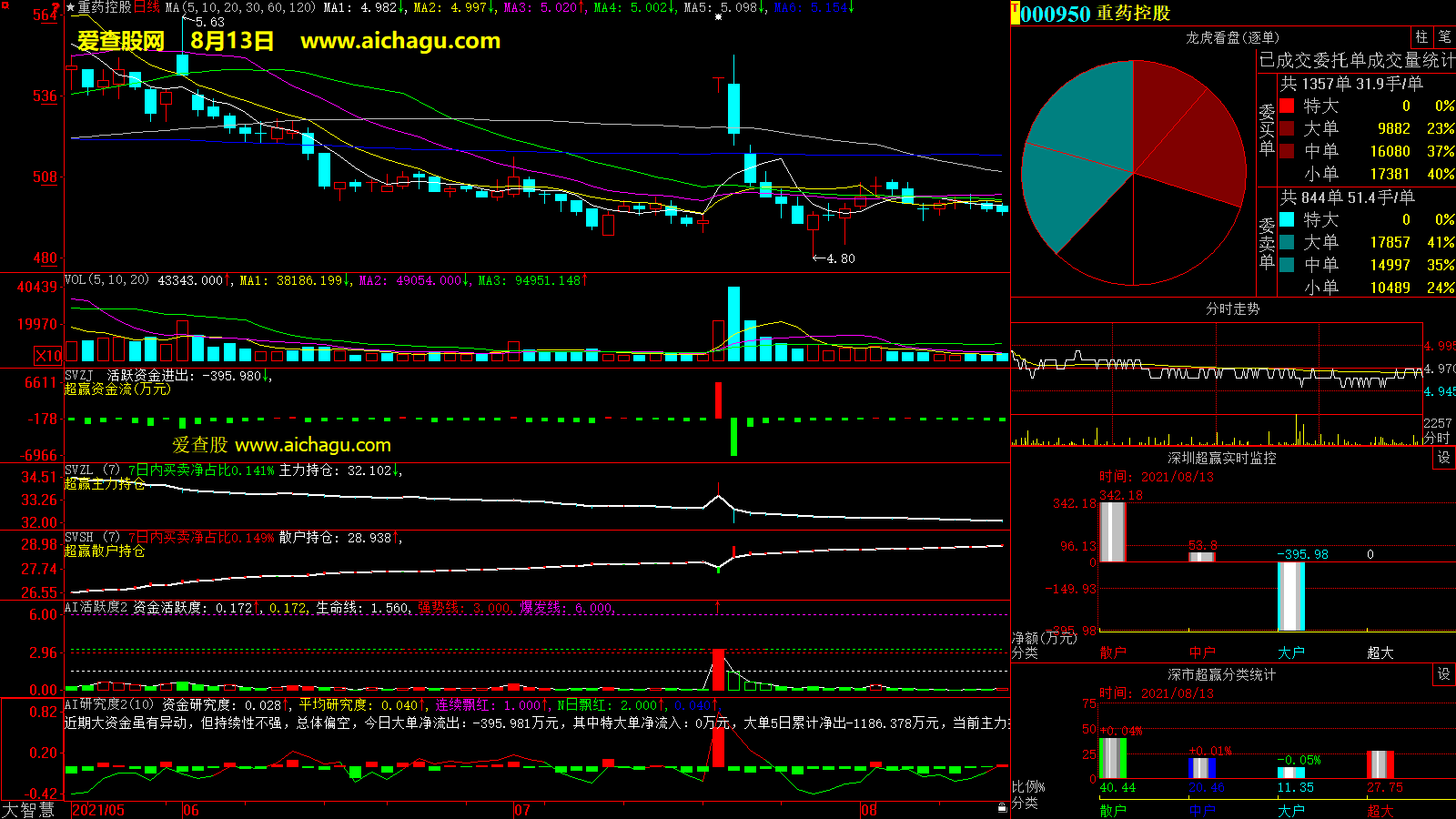 重药控股(000950)大智慧超赢数据