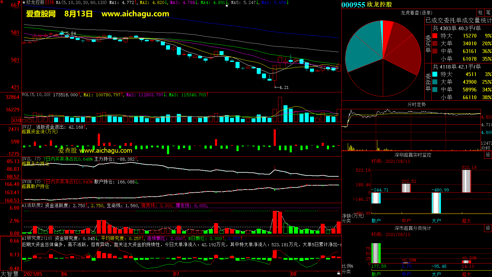 欣龙控股(000955)大智慧超赢数据