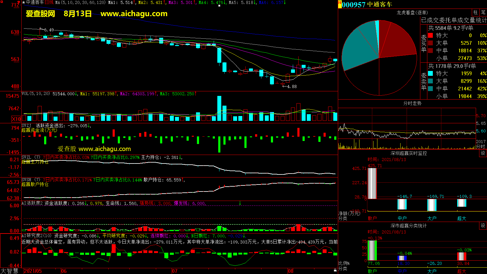 中通客车(000957)大智慧超赢数据