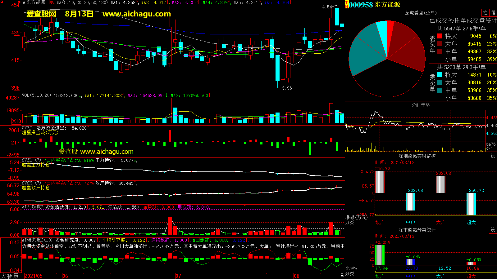 东方能源(000958)大智慧超赢数据