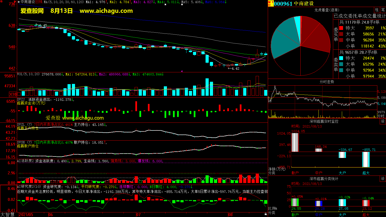 中南建设(000961)大智慧超赢数据