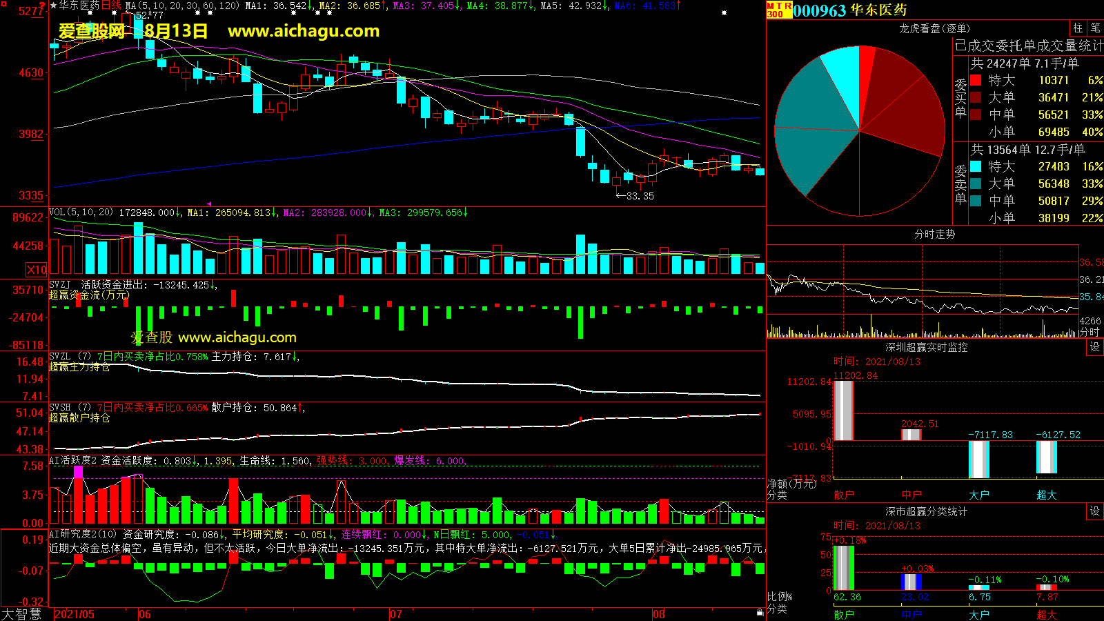华东医药(000963)大智慧超赢数据