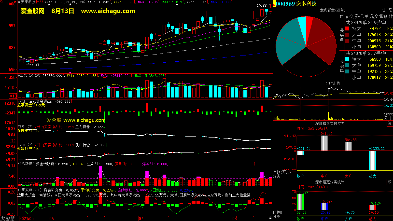 安泰科技(000969)大智慧超赢数据