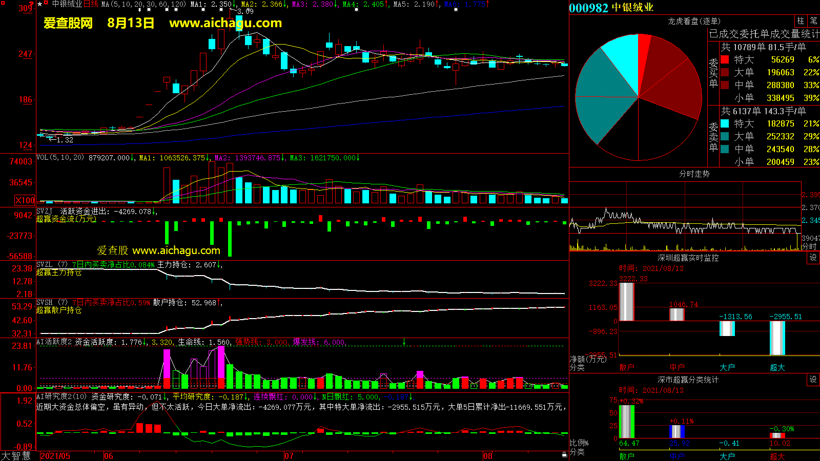 中银绒业(000982)大智慧超赢数据