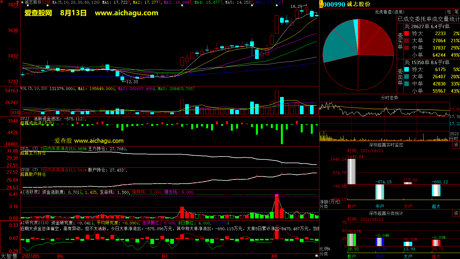 诚志股份(000990)大智慧超赢数据