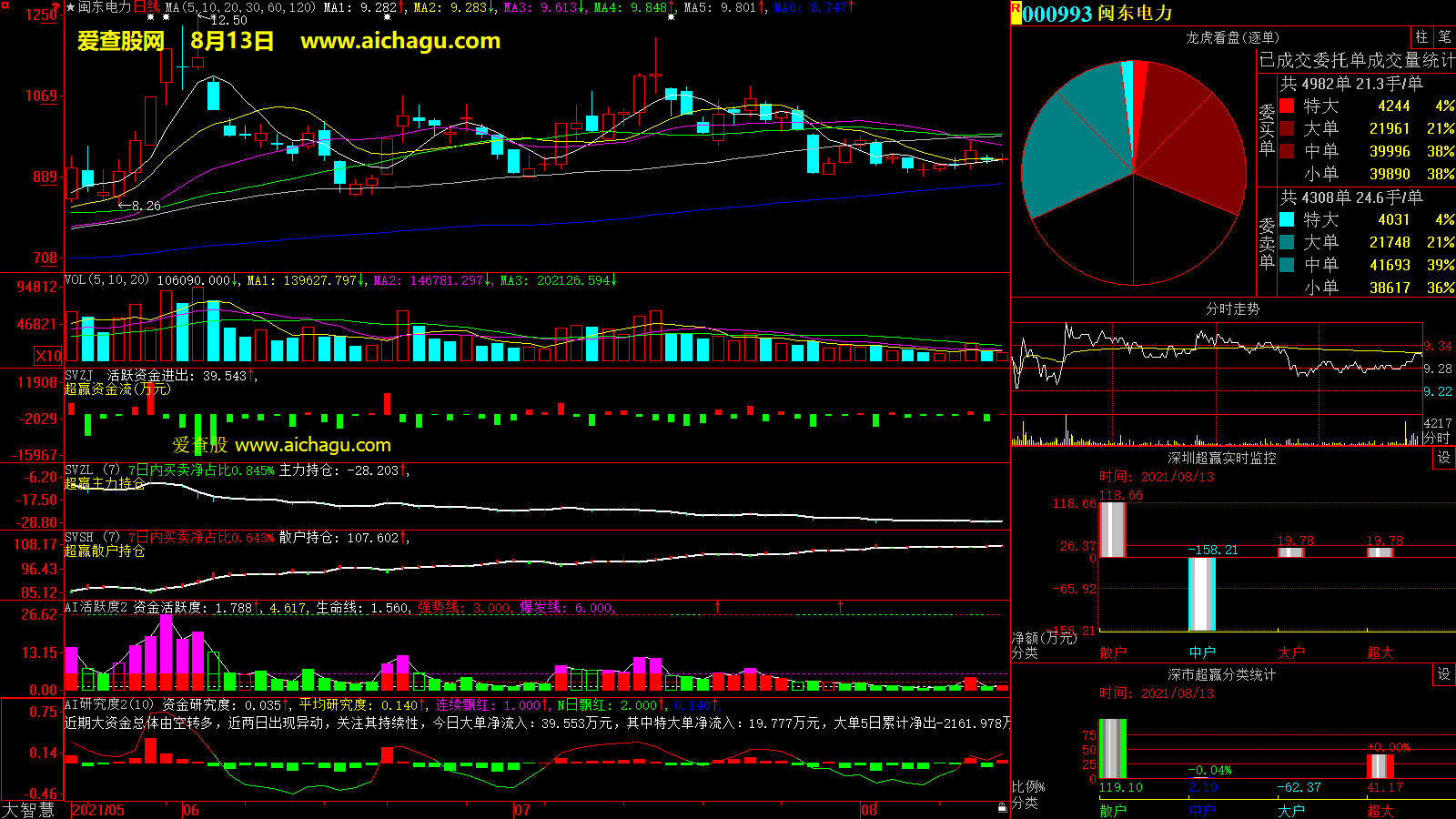 闽东电力(000993)大智慧超赢数据
