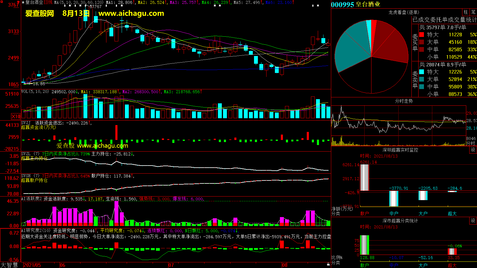 皇台酒业(000995)大智慧超赢数据